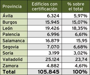 Más de 7.000 edificios cuentan con la etiqueta energética en la provincia 2 EREN