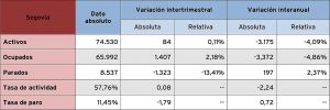El número de parados desciende un 13,4 por ciento en el tercer trimestre 2 9_CUADRO-VERO-EPA
