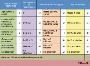 La creación de empresas se mantiene pero la inversión cae un 27,5% 2 07 cuadro industria