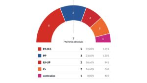El PSOE logra cinco concejales en Cuéllar ante la caída del PP a tres 2 grafico 1
