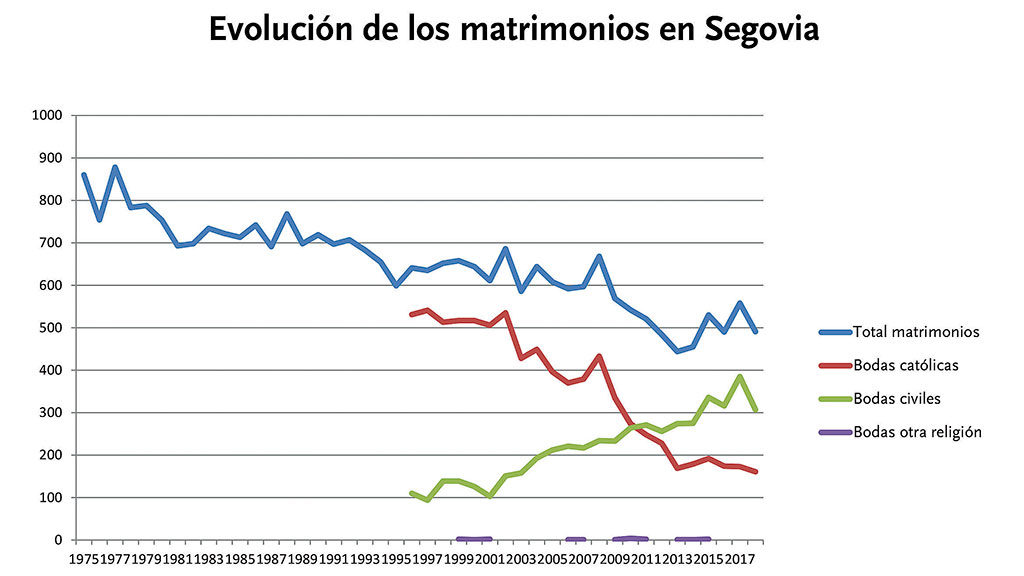 w evolucion de los matrimonios