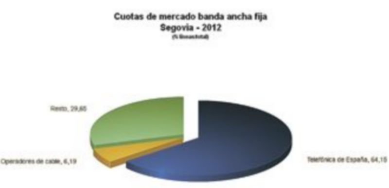 Gonzalo Ayuso / SEgovia La provincia de Segovia está por debajo de la media nacional —y también autonómica— en penetración de banda ancha de calidad