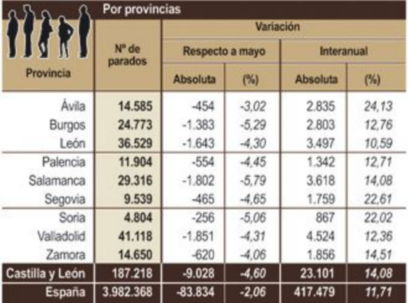 El paro en junio en Castilla y León. / FUENTE: Ministerio de trabajo e inmigración. infografía: ICAL