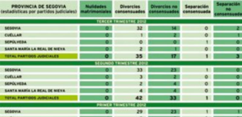 Datos procedentes de los juzgados segovianos. / FUENTE: ESTADÍSTICAS DEL CONSEJO GENERAL DEL PODER JUDICIAL