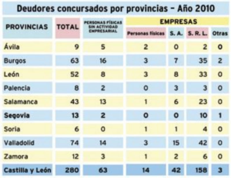 Estadística de procedimiento concursal. Deudores concursados por naturaleza jurídica. / Fuente: Ine