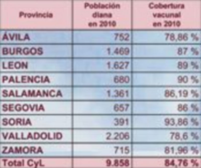 Datos de la Consejería de Sanidad sobre la cobertura de la campaña./C. S.