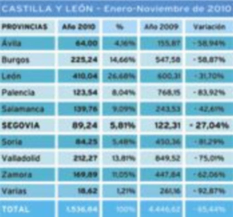 Obra oficial licitada en Castilla y León con fecha de apertura 30 de noviembre. / Cámara de contratistas