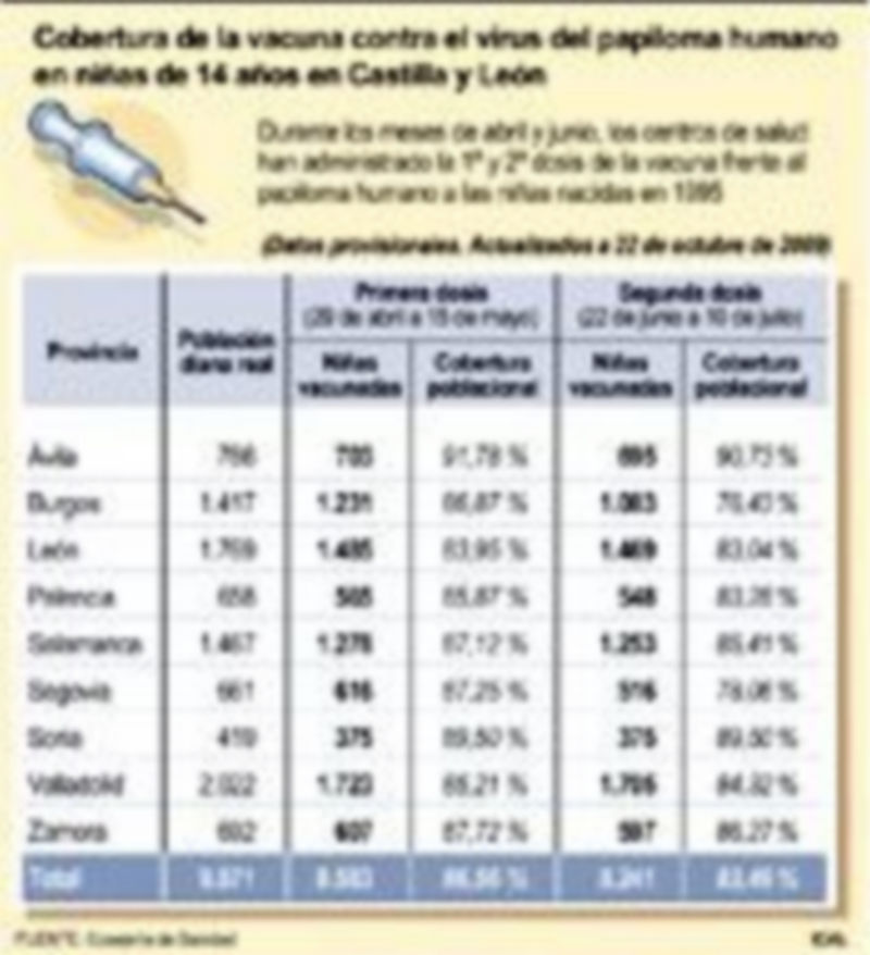 Cobertura de la vacuna contra el virus del papiloma en 2009./ICAL