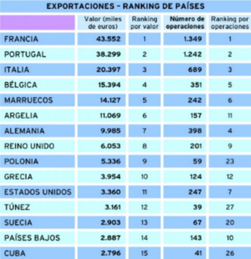 Principales mercados de la provincia por valor económico y número de operaciones. / Fuente Icex