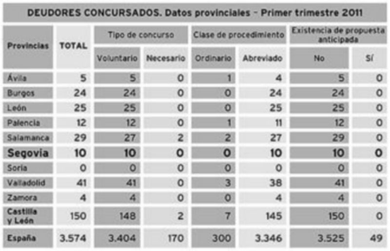 FUENTE: Instituto Nacional de estadística vía cuestionario con Juzgados de lo Mercantil y de primera instancia