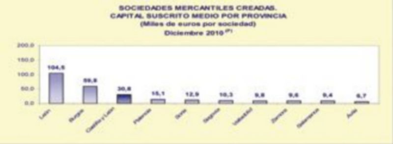 FUENTE: D. G. de Estadística de la Junta de Castilla y León con datos del INE.