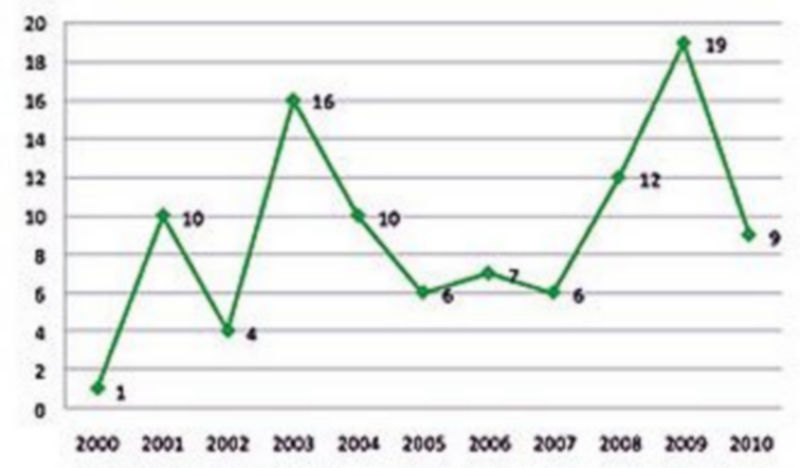 Solicitudes de procedimientos de conciliación-mediación presentados en la última década en Segovia. / Fuente: Serla.