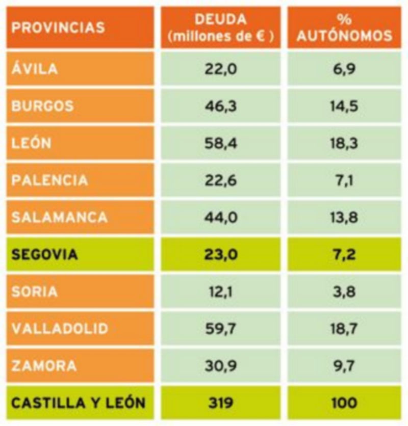 Deuda pública en la región. / Fuente: OBSERVATORIO DEL TRABAJO AUTÓNOMO DE ATA