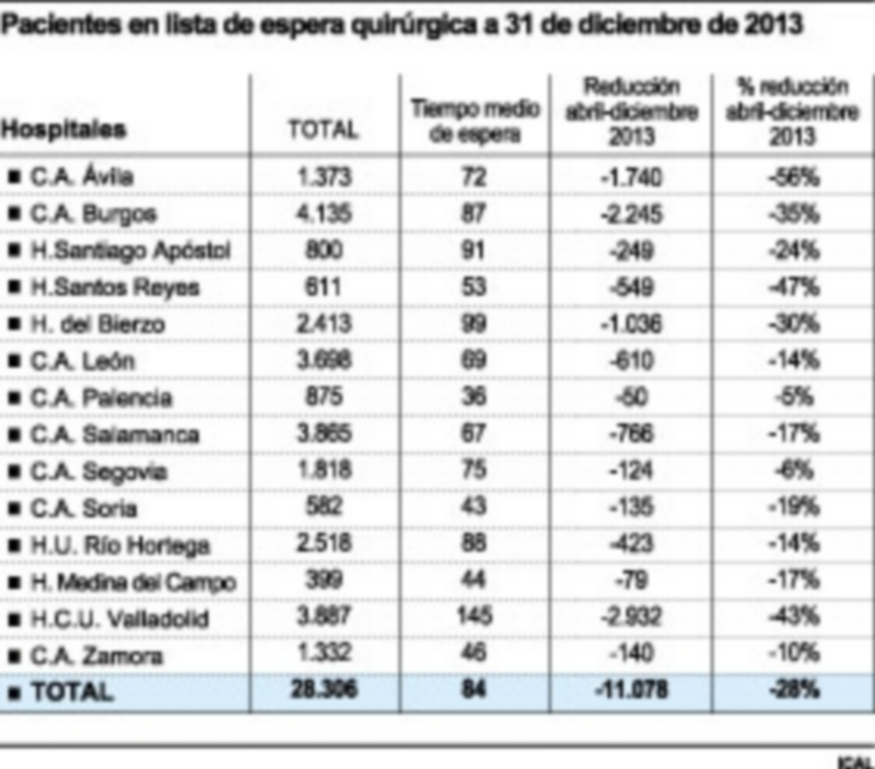 El plan de choque de Sanidad reduce casi un mes el tiempo para operarse 1 El consejero de Sanidad