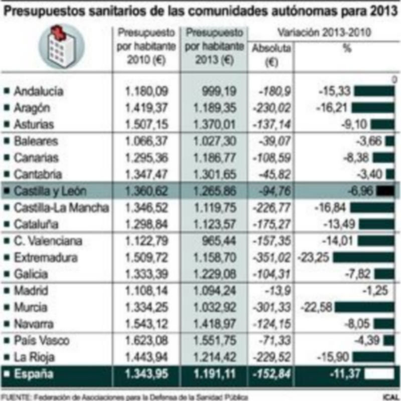 Sacyl reduce su presupuesto cuatro puntos menos que la media nacional 1 19 2360
