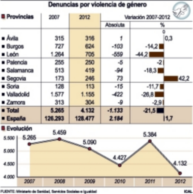 La crisis «dispara el miedo» de las maltratadas a ir a los tribunales 1 /AGENCIAS