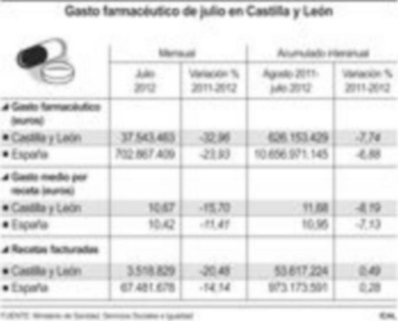El gasto farmacéutico cae un 33% con el nuevo sistema de copago 1 22 1577