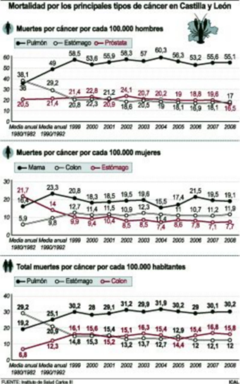 Sanidad implanta un test que detecta de forma precoz el cáncer de colon 1 /AGENCIAS