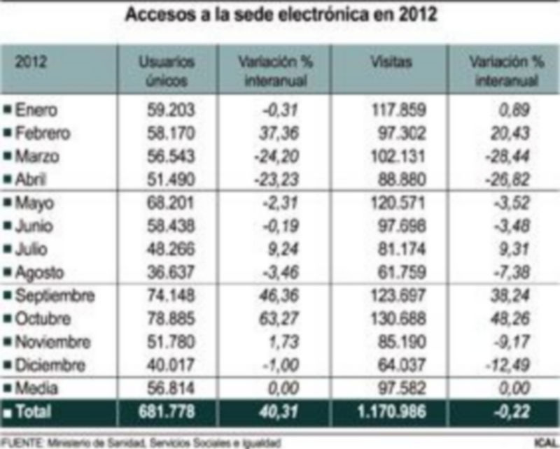 La Junta amplía la administración electrónica con nuevos servicios 1 /AGENCIAS