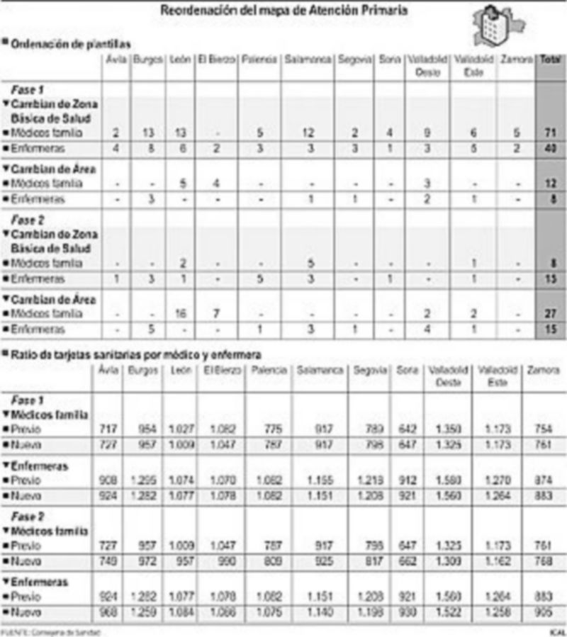 Sanidad reorganiza los recursos humanos en Atención Primaria 1 /ICAL