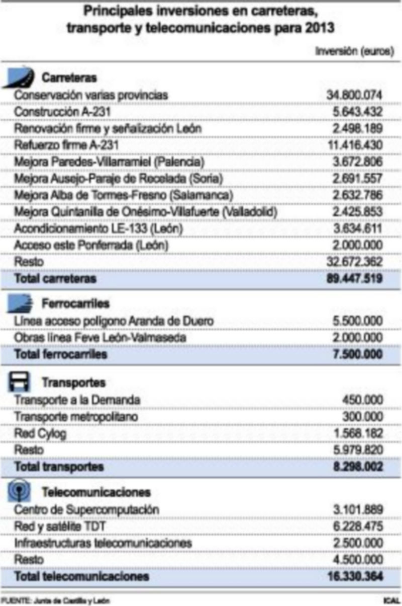 La Junta dedica a carreteras casi 90 millones y no prevé ninguna nueva 1 /ICAL