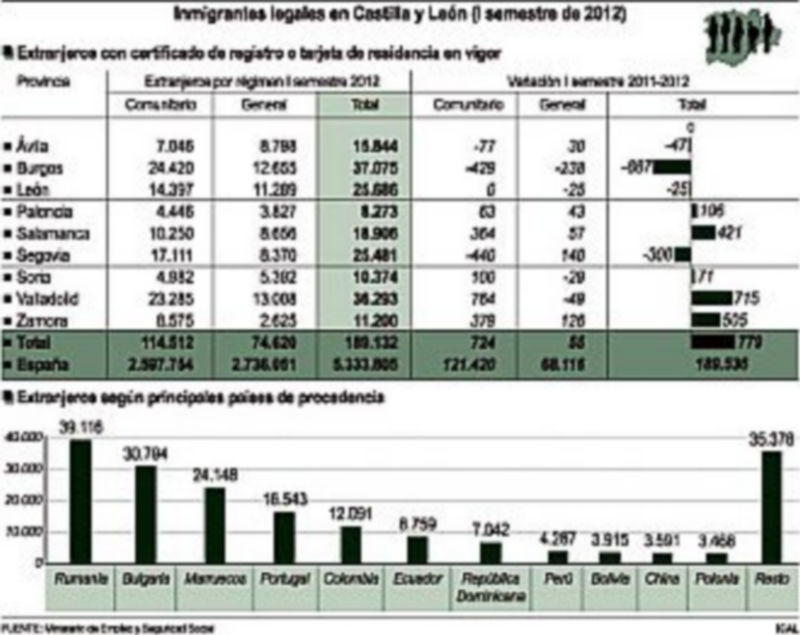 El empeoramiento de la crisis frena la llegada de extranjeros con residencia 1 /AGENCIAS