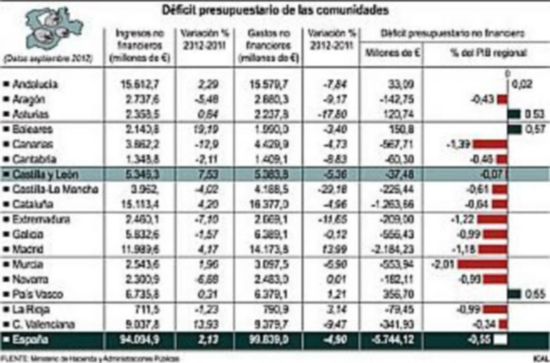 El déficit presupuestario regional se sitúa en el 0,07% hasta septiembre 1 /ICAL
