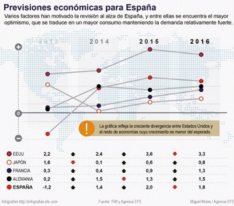 La economía española recibió un espaldarazo del FMI al elevar a un 2% sus previsiones de crecimiento para 2015. / Efe