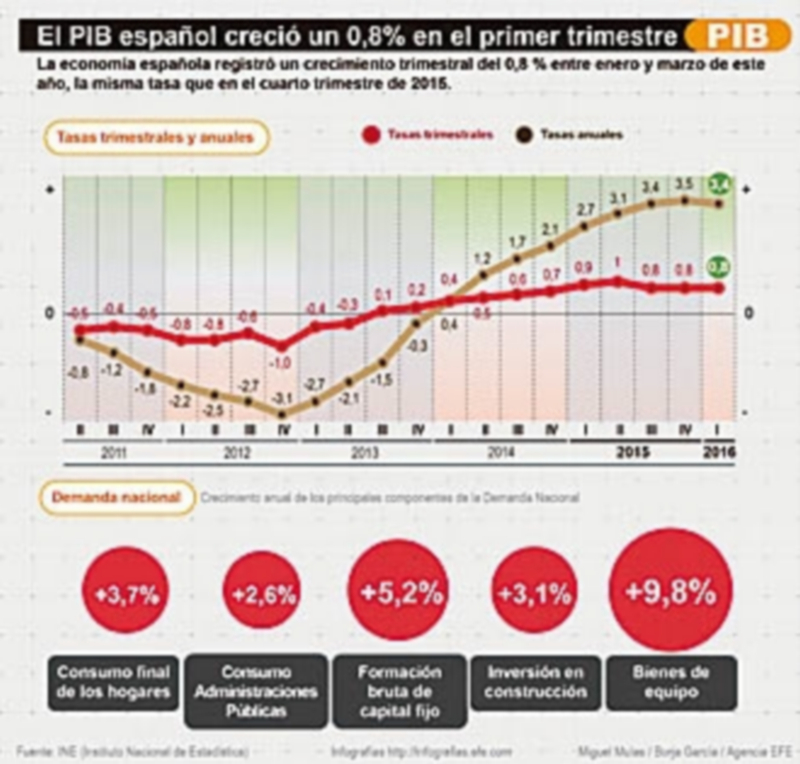 Infografía que muestra la evolución del PIB a través de las tasas trimestrales y anuales. / Efe