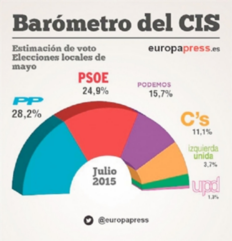 El CIS sigue dando la victoria al Partido Popular en las elecciones 1 Europa Press