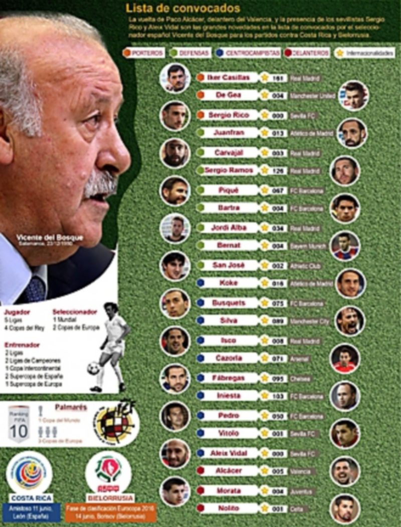 Convocados para los partidos ante Costa Rica y Bielorrusia. / Infografía EFE