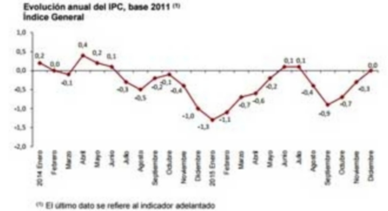 El IPC interanual cierra 2015 en el 0% y abandona la senda negativa 1 El IPC interanual encadenó cuatro meses consecutivos en rojo. / Fuente: INE