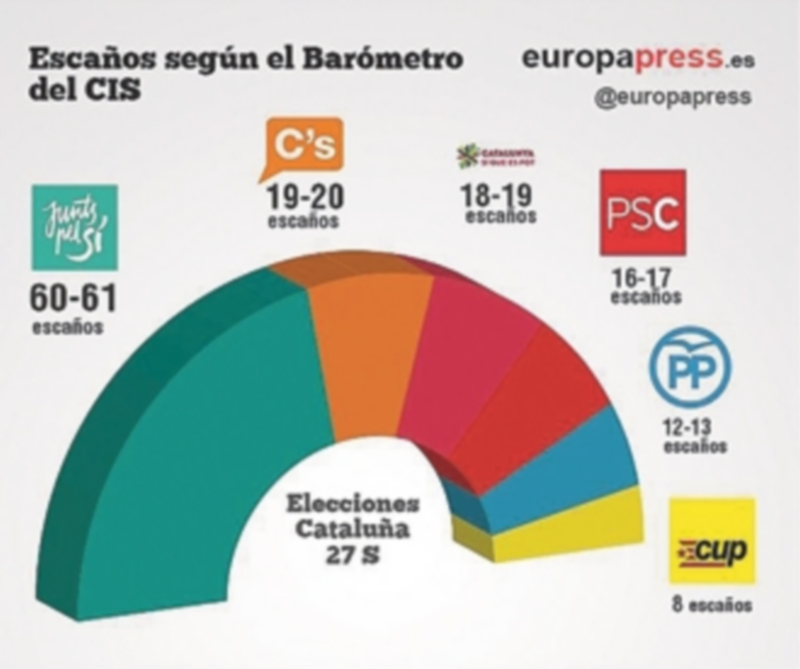 Junts pel Sí se quedaría a ocho escaños de la mayoría absoluta 1 Foto:Europa Press