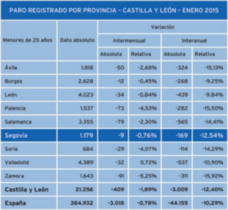 El gráfico muestra los menores de 25 años registrados como parados hasta el pasado mes de enero. / FUENTE sepe