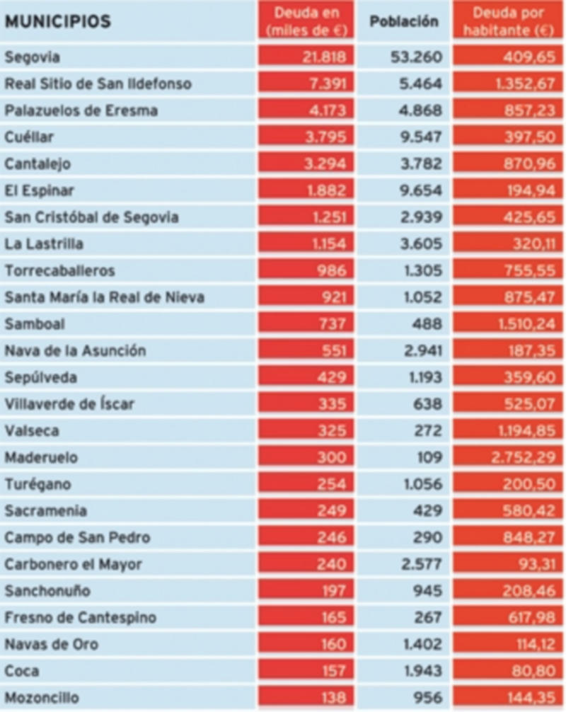 Relación con los municipios de la provincia con mayor deuda a diciembre de 2014. / Fuente: Ministerio de Hacienda