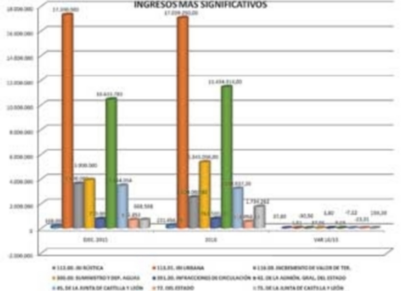 Procedencia de los ingresos municipales previstos y su comparación con los de 2015. / Fuente: Ayuntamiento de Segovia