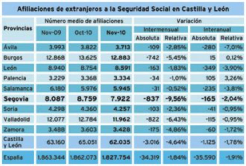 Número medio de afiliados por provincia en Castilla y León. / fuente: Ministerio de Trabajo e INmigración