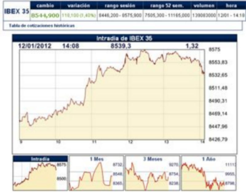 Evolución del indicador Ibex 35 en la jornada de hoy./ EUROPA PRESS