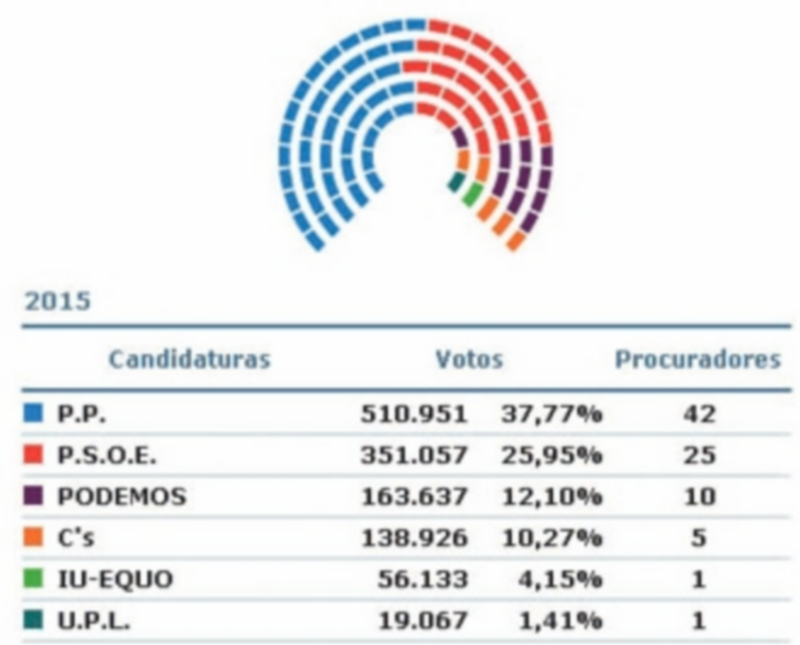 Distribución de escaños en las Cortes de Castilla y León. / El Adelantado