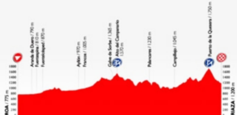 Perfil de la decimoctava etapa de la Vuelta Ciclista a España