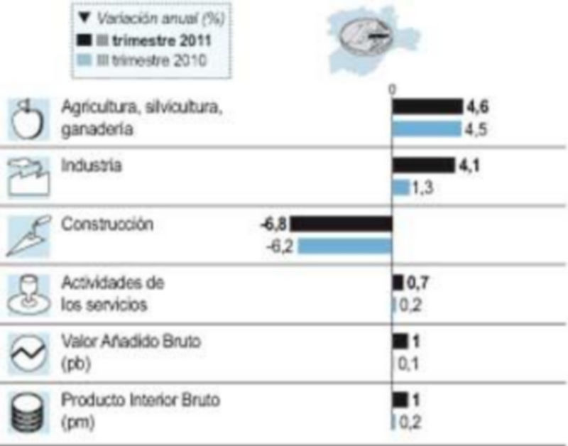 Crecimiento económico regional (III trimestre de 2011)./ICAL