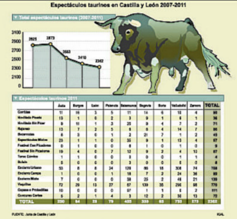 Espectáculos taurinos. / Ical