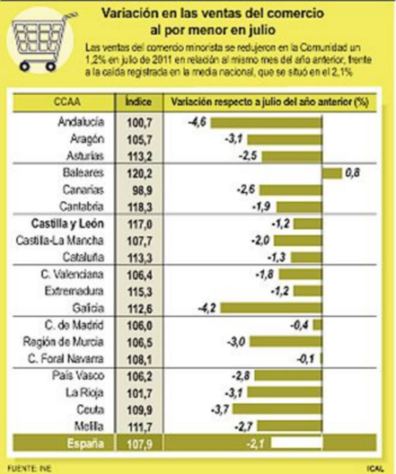 Variación en las ventas del comercio al por menor en julio./ ICAL