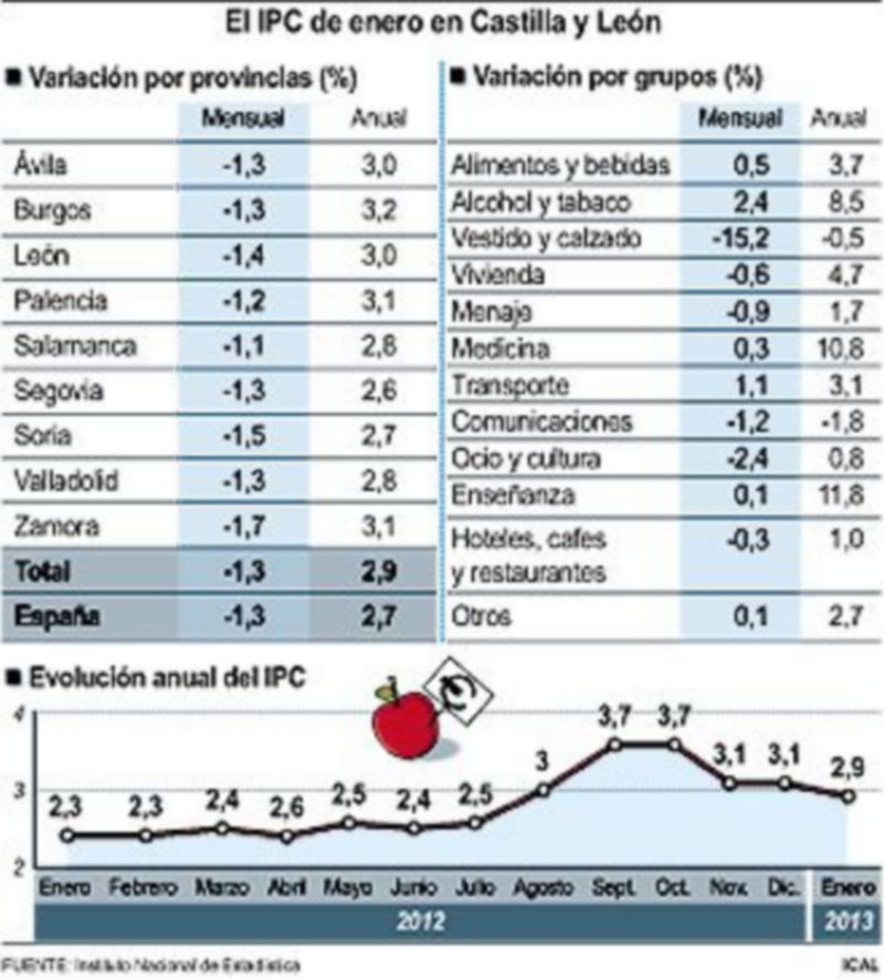 Datos de IPC en Castilla y León./ ICAL