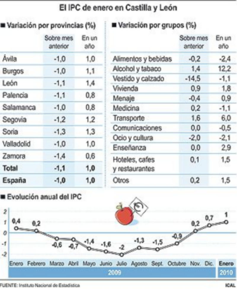 Infografía de IPC de enero en Castilla y León./ ICAL