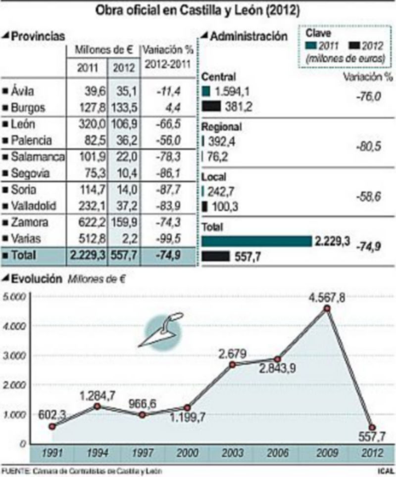 F. S. / ICAL Obra oficial en Castilla y León