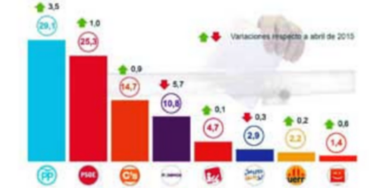 El CIS vuelve a situar al PP como ganador de las elecciones generales 1 Estimación de voto. /Infografía: EFE