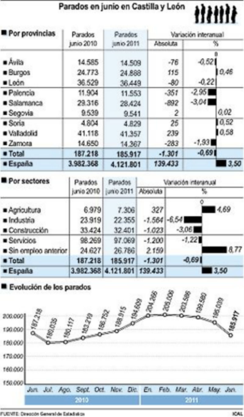 Evolución del paro en Castilla y León./ ICAL