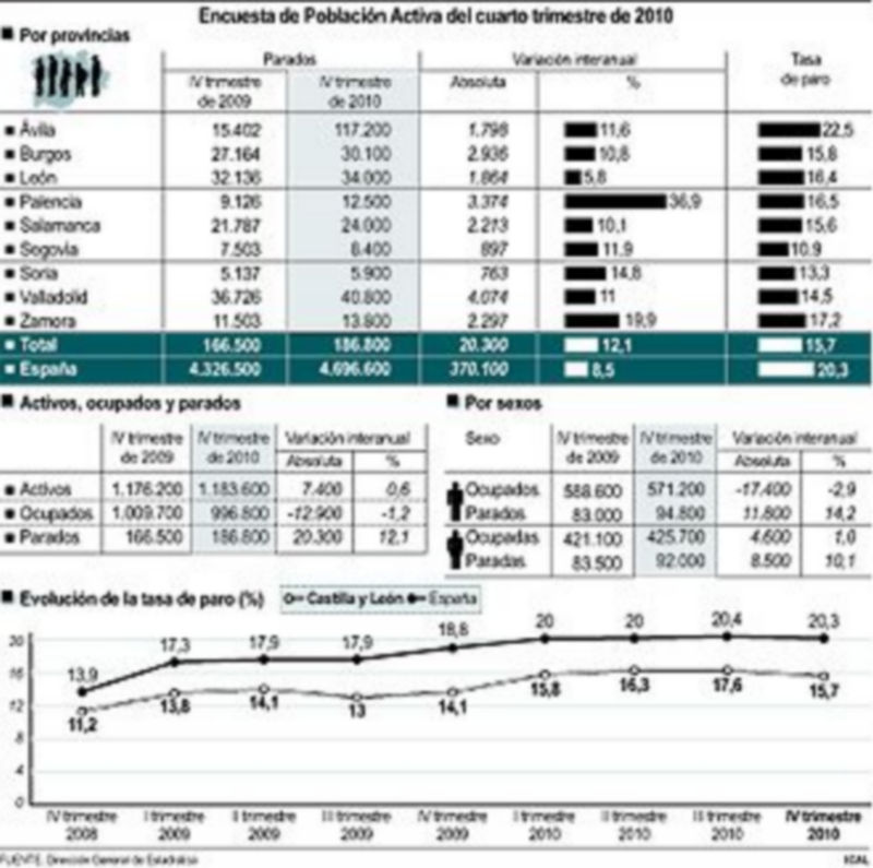 Evolución del paro en Castilla y León./ ICAL