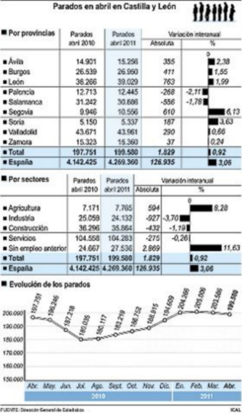 El paro registró un descenso generalizado en abril 1 Infografía con la evolución del paro por provincias en Castilla y León./ ICAL